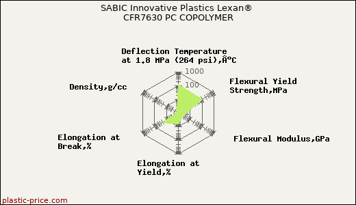 SABIC Innovative Plastics Lexan® CFR7630 PC COPOLYMER