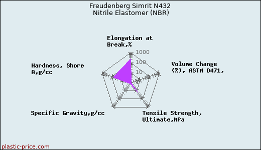 Freudenberg Simrit N432 Nitrile Elastomer (NBR)