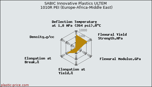SABIC Innovative Plastics ULTEM 1010R PEI (Europe-Africa-Middle East)