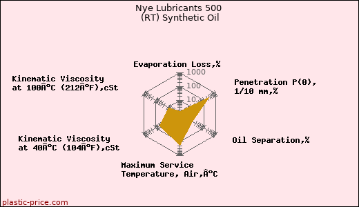 Nye Lubricants 500 (RT) Synthetic Oil