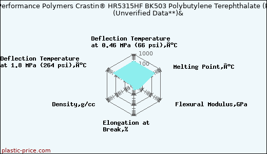 DuPont Performance Polymers Crastin® HR5315HF BK503 Polybutylene Terephthalate (PBT)                      (Unverified Data**)&