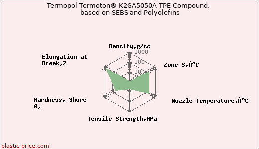 Termopol Termoton® K2GA5050A TPE Compound, based on SEBS and Polyolefins