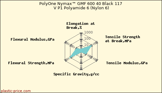 PolyOne Nymax™ GMF 600 40 Black 117 V P1 Polyamide 6 (Nylon 6)