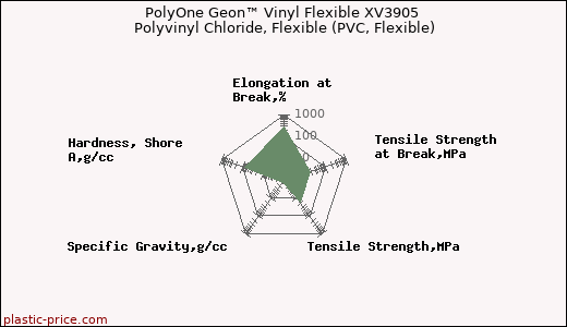 PolyOne Geon™ Vinyl Flexible XV3905 Polyvinyl Chloride, Flexible (PVC, Flexible)