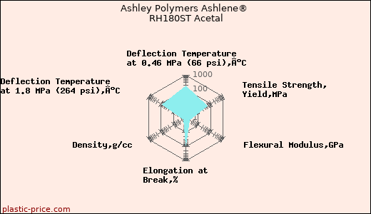 Ashley Polymers Ashlene® RH180ST Acetal