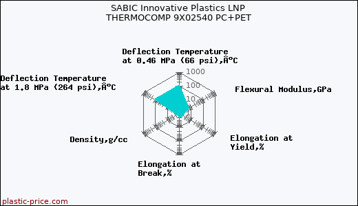 SABIC Innovative Plastics LNP THERMOCOMP 9X02540 PC+PET