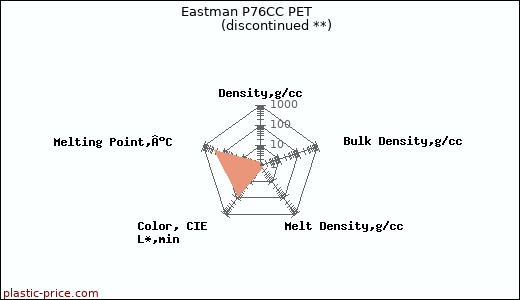 Eastman P76CC PET               (discontinued **)