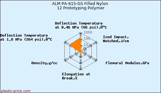 ALM PA-615-GS Filled Nylon 12 Prototyping Polymer