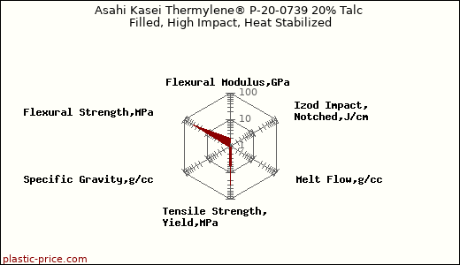 Asahi Kasei Thermylene® P-20-0739 20% Talc Filled, High Impact, Heat Stabilized