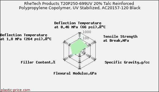 RheTech Products T20P250-699UV 20% Talc Reinforced Polypropylene Copolymer, UV Stabilized, AC20157-120 Black