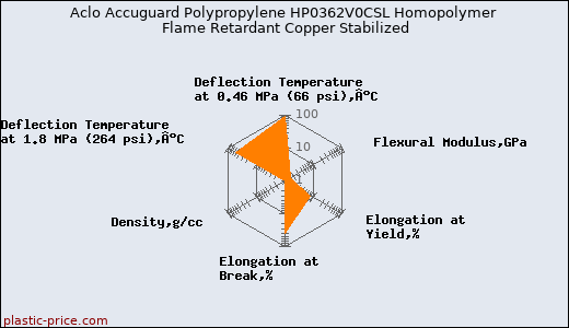 Aclo Accuguard Polypropylene HP0362V0CSL Homopolymer Flame Retardant Copper Stabilized