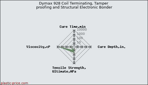 Dymax 928 Coil Terminating, Tamper proofing and Structural Electronic Bonder