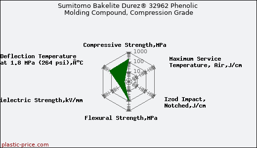 Sumitomo Bakelite Durez® 32962 Phenolic Molding Compound, Compression Grade