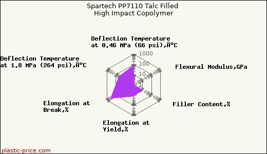 Spartech PP7110 Talc Filled High Impact Copolymer