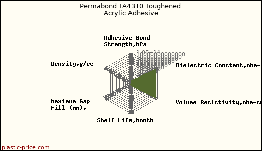 Permabond TA4310 Toughened Acrylic Adhesive