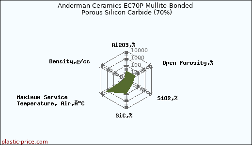 Anderman Ceramics EC70P Mullite-Bonded Porous Silicon Carbide (70%)