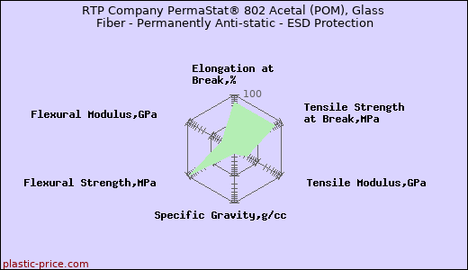 RTP Company PermaStat® 802 Acetal (POM), Glass Fiber - Permanently Anti-static - ESD Protection