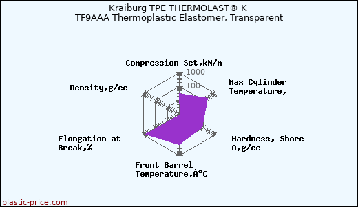 Kraiburg TPE THERMOLAST® K TF9AAA Thermoplastic Elastomer, Transparent