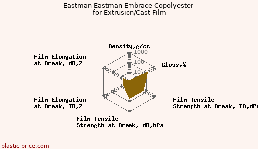 Eastman Eastman Embrace Copolyester for Extrusion/Cast Film