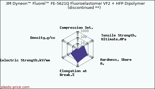 3M Dyneon™ Fluorel™ FE-5621Q Fluoroelastomer VF2 + HFP Dipolymer               (discontinued **)