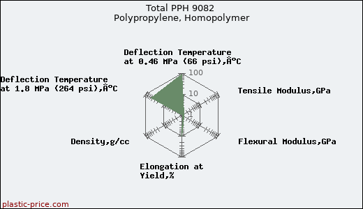 Total PPH 9082 Polypropylene, Homopolymer