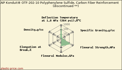 LNP Konduit® OTF-202-10 Polyphenylene Sulfide, Carbon Fiber Reinforcement               (discontinued **)