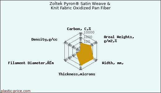 Zoltek Pyron® Satin Weave & Knit Fabric Oxidized Pan Fiber