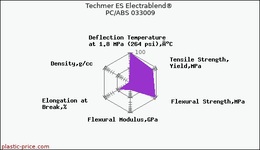 Techmer ES Electrablend® PC/ABS 033009