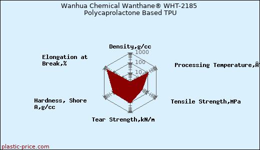 Wanhua Chemical Wanthane® WHT-2185 Polycaprolactone Based TPU