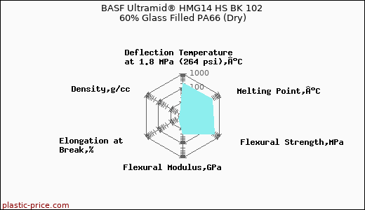 BASF Ultramid® HMG14 HS BK 102 60% Glass Filled PA66 (Dry)