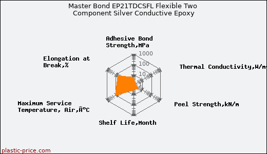 Master Bond EP21TDCSFL Flexible Two Component Silver Conductive Epoxy