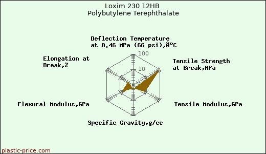 Loxim 230 12HB Polybutylene Terephthalate