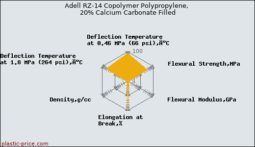 Adell RZ-14 Copolymer Polypropylene, 20% Calcium Carbonate Filled