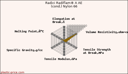 Radici Radiflam® A AE (cond.) Nylon 66