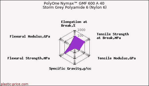 PolyOne Nymax™ GMF 600 A 40 Storm Grey Polyamide 6 (Nylon 6)