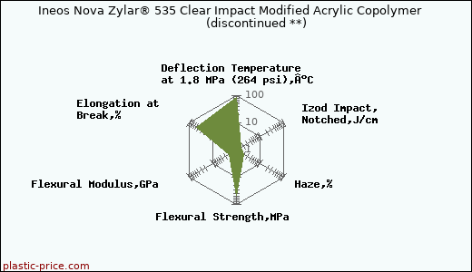 Ineos Nova Zylar® 535 Clear Impact Modified Acrylic Copolymer               (discontinued **)