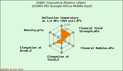 SABIC Innovative Plastics Ultem 1010RV PEI (Europe-Africa-Middle East)