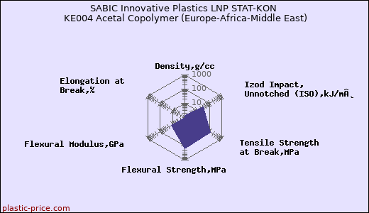 SABIC Innovative Plastics LNP STAT-KON KE004 Acetal Copolymer (Europe-Africa-Middle East)