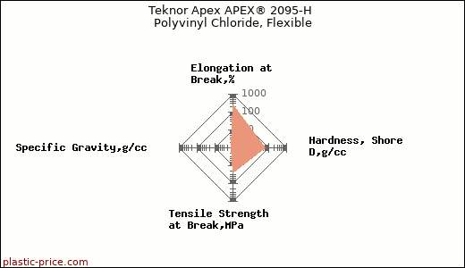 Teknor Apex APEX® 2095-H Polyvinyl Chloride, Flexible
