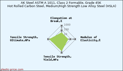 AK Steel ASTM A 1011, Class 2 Formable, Grade 45K Hot Rolled Carbon Steel, Medium/High Strength Low Alloy Steel (HSLA)