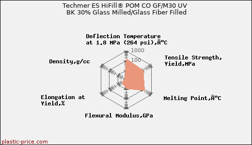 Techmer ES HiFill® POM CO GF/M30 UV BK 30% Glass Milled/Glass Fiber Filled