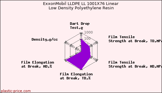 ExxonMobil LLDPE LL 1001X76 Linear Low Density Polyethylene Resin