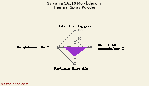 Sylvania SA110 Molybdenum Thermal Spray Powder
