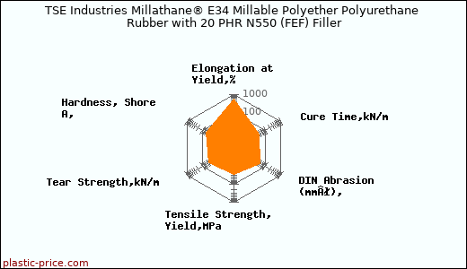 TSE Industries Millathane® E34 Millable Polyether Polyurethane Rubber with 20 PHR N550 (FEF) Filler