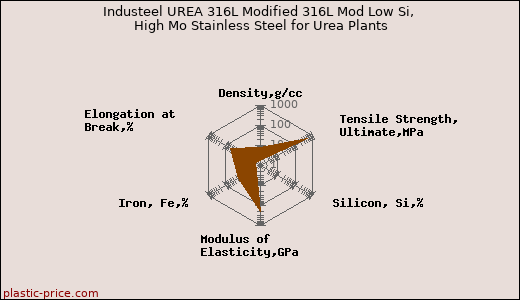 Industeel UREA 316L Modified 316L Mod Low Si, High Mo Stainless Steel for Urea Plants