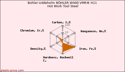 Bohler-Uddeholm BÖHLER W400 VMR® H11 Hot Work Tool Steel
