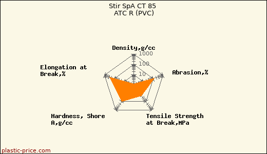 Stir SpA CT 85 ATC R (PVC)