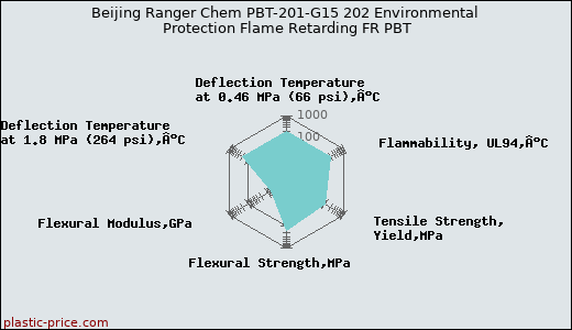 Beijing Ranger Chem PBT-201-G15 202 Environmental Protection Flame Retarding FR PBT