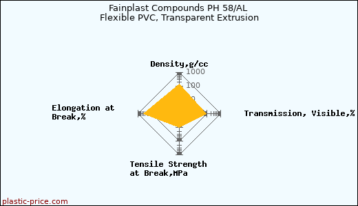 Fainplast Compounds PH 58/AL Flexible PVC, Transparent Extrusion