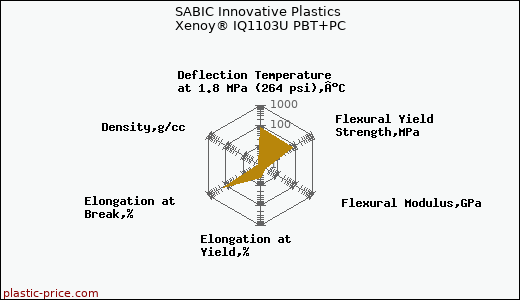SABIC Innovative Plastics Xenoy® IQ1103U PBT+PC